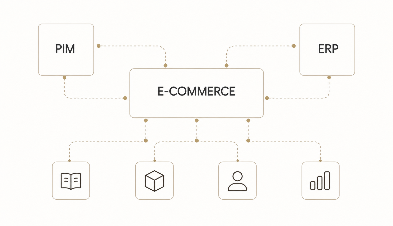 E-commerce i integracje